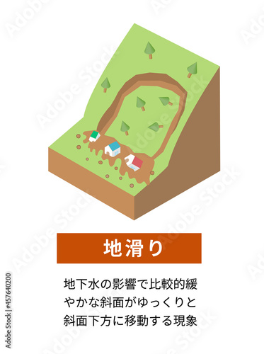 土砂災害の種類と構造　アイソメトリックなイラスト	