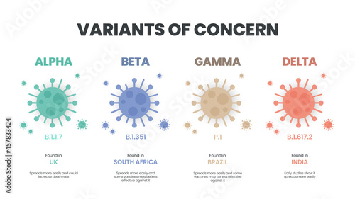 Illustrator vector of the COVID-19 virus's new Variants of Concern (VOC). A “variant” is mutated version of the original virus. Colorful infographic of the variations : Alpha, Beta, Gamma and Delta.