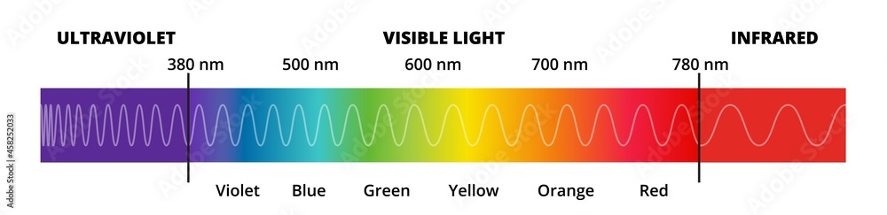 Vector diagram with the visible light spectrum. Visible light, infrared, and ultraviolet. Electromagnetic spectrum visible to the human eye. Violet, Blue green, yellow, orange, red color gradient. - obrazy, fototapety, plakaty 