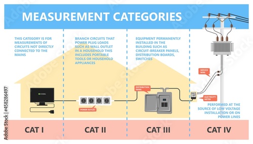 rating CAT-I CAT-II CAT-III CAT-IV test wall outlet plug load box DB line Primary grid Urban utility poles suburban residential service drop meter plant cord energy tool risk short accident hazard