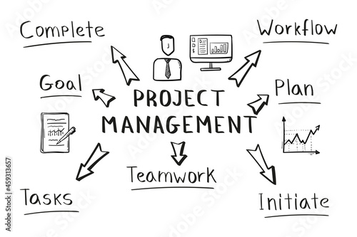 Concept of project management mind map in handwritten style.