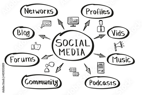 Concept of social media mind map in handwritten style.