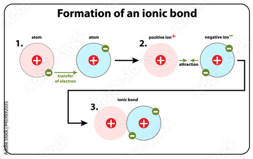 formation of an ionic bond photo