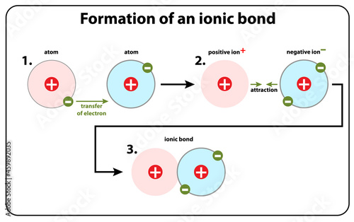 formation of an ionic bond