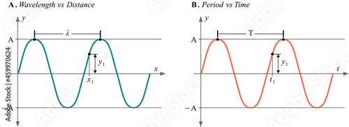 Sine waves as a function of time and distance
