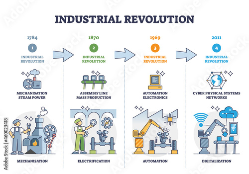 Industrial revolution stages and manufacturing development outline diagram. Labeled educational timeline with mechanisation, electrification, automation and digitalization as key steps in factory work