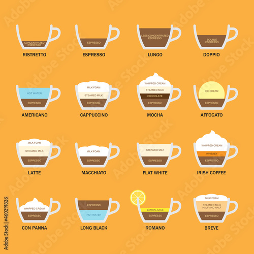 Types of coffee menu set, Recipes proportions, Reference for ingredient ratios, Infographic of coffee preparation, Espresso, Ristretto, Lungo, Doppio, Affogato, Americano, Vector illustration