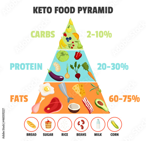 Keto diet concept. Food pyramid showing percentage of fats, carbs and protein. Healthy nutritional care, dieting. Different food types