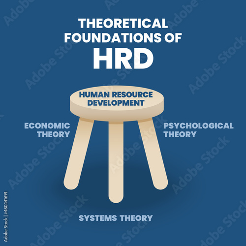 The 3 legged Stool of theoretical foundation in HRD  or Human Resource Development has three leg diagram such as Economic, phycological, and system theories. The vector presentation is for hr class.   photo