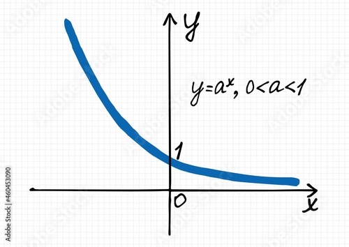 A hand-drawn plot of an Exponential function for fractional base less than one on a checkered sheet of paper. Vector drawing of a graph of a mathematical curve photo