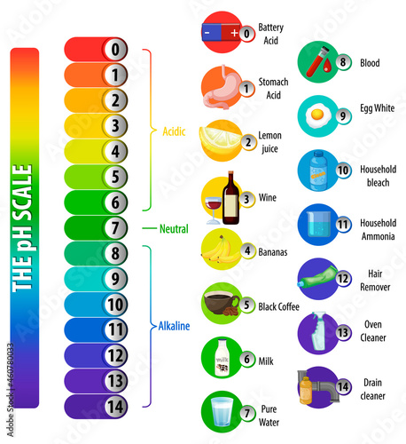 A pH scale on white background