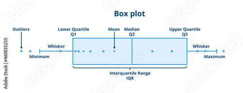 Understanding and interpreting boxplots. Box plot, whisker plot explanation. Vector statistical scheme or diagram isolated on a white background. Science data visualization and analysis. photo