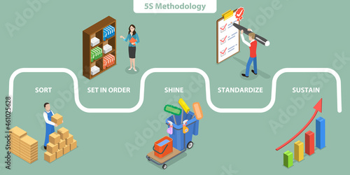 3D Isometric Flat Vector Conceptual Illustration of 5S Methodology, Kaizen Business Strategy photo