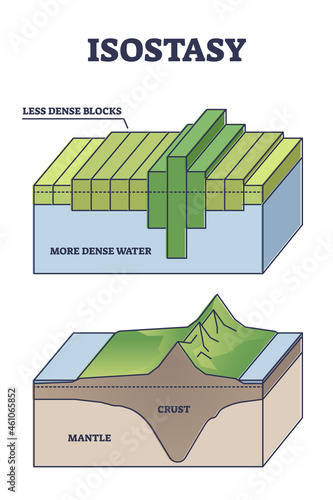 Isostasy as geology term for gravitational lithosphere and asthenosphere equilibrium outline diagram. Educational crust, mantle and water density scheme for theoretical explanation vector illustration