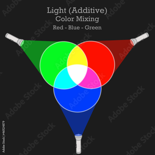 Additive color mixing. Light color mix. Red, blue, green, RGB. Coincident component lights, cyan yellow, magenta, white. Black background. Educational vector illustration.