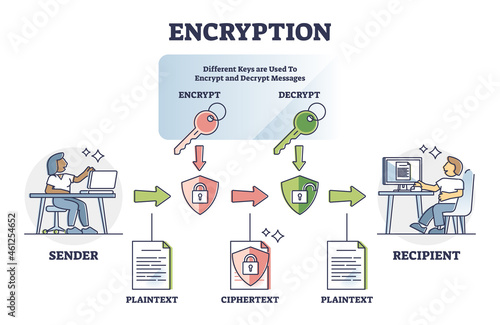 Encryption safety system explanation with encrypt and decrypt outline diagram. Labeled educational message coding example with plaintext and ciphertext as user data and information security shield.