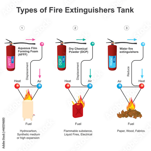 Types of Fire Extinguishers Tank. Diagram showing different types of extinguishers tank for fire emergency. photo