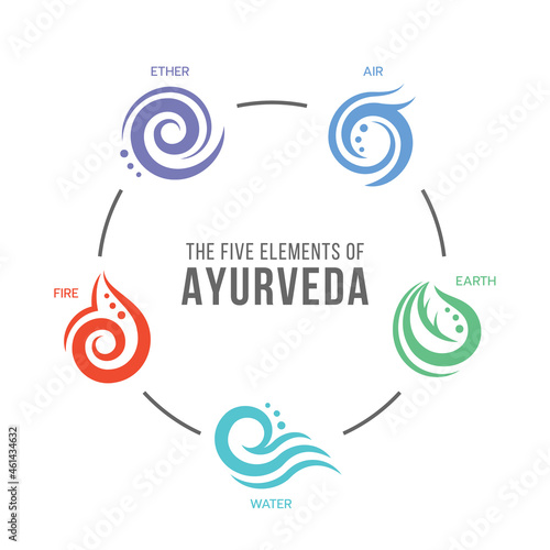 The Five elements of Ayurveda circle chart with ether, water, wind, fire and earth abstract drawing line and circle symbol vector design