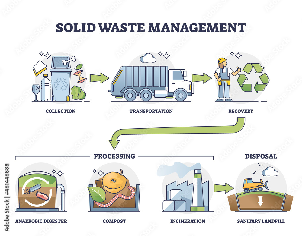 Solid waste management steps with processing and disposal outline diagram. Labeled educational garbage sorting and segregation system for trash reusage, compost and recycling vector illustration.
