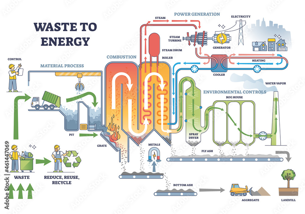 Waste to energy process scheme with labeled description steps outline diagram. Educational power generation station principle and electricity conversion from trash material sorting vector illustration - obrazy, fototapety, plakaty 