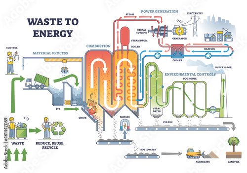 Waste to energy process scheme with labeled description steps outline diagram. Educational power generation station principle and electricity conversion from trash material sorting vector illustration