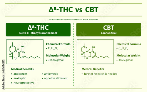 ∆8-THC vs CBT, Delta 8 Tetrahydrocannabinol vs Cannabitriol horizontal infographic