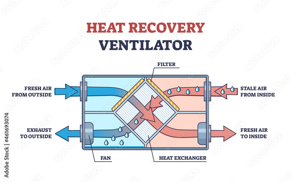 Vecteur Stock Heat recovery ventilator as indoor hot air temperature usage  outline diagram. Labeled educational physical principle for home ventilation  system device for climate control economy vector illustration. | Adobe Stock