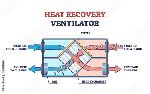 Heat recovery ventilator as indoor hot air temperature usage outline diagram. Labeled educational physical principle for home ventilation system device for climate control economy vector illustration.