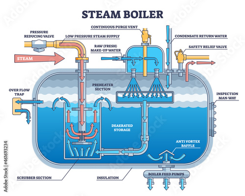 Steam boiler structure and physical principle explanation outline diagram. Labeled educational power generation for electricity vector illustration. Heat temperature usage for high pressure creation.