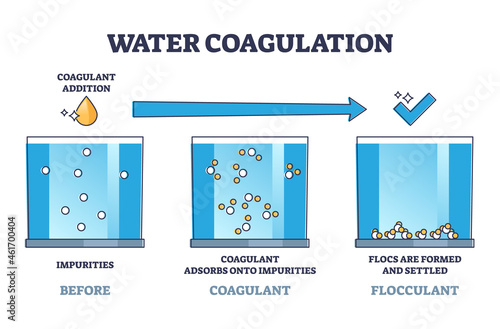 Water coagulation process explanation for treatment outline diagram. Labeled educational wastewater purification and disinfection steps vector illustration. Sewage coagulant and flocculant addition. photo