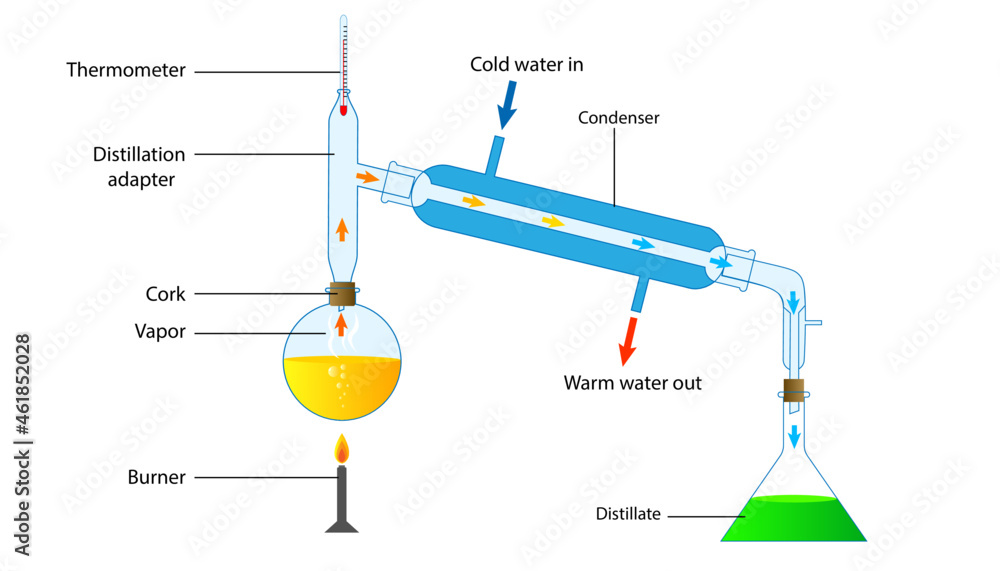 diagram of the process of distillation, separation of mixtures Stock