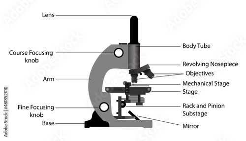 different Parts of the microscope