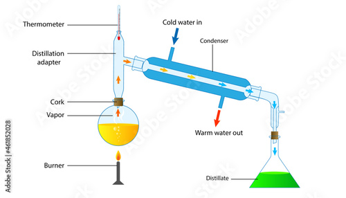 diagram of the process of distillation, separation of mixtures