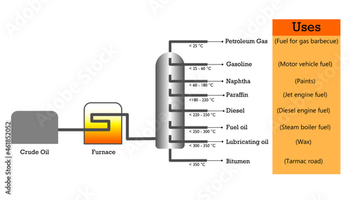 diagram of the process of fraction distillation, separating crude oil