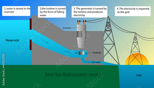 how the hydropower plant works photo