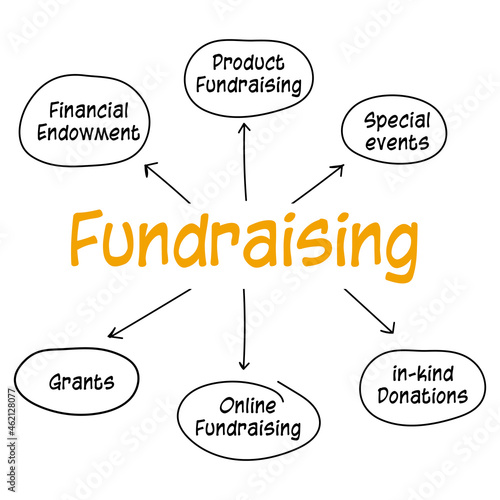 The fundraising concept is a vector visual mind mapping presentation. The elements have products, in cash, in-kind, and online donations from fundraisers.  They can also donate to special events. 