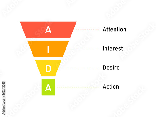AIDA Sales funnel diagram tempalte. Clipart image
