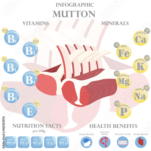Mutton nutrition facts and health benefits infographic
