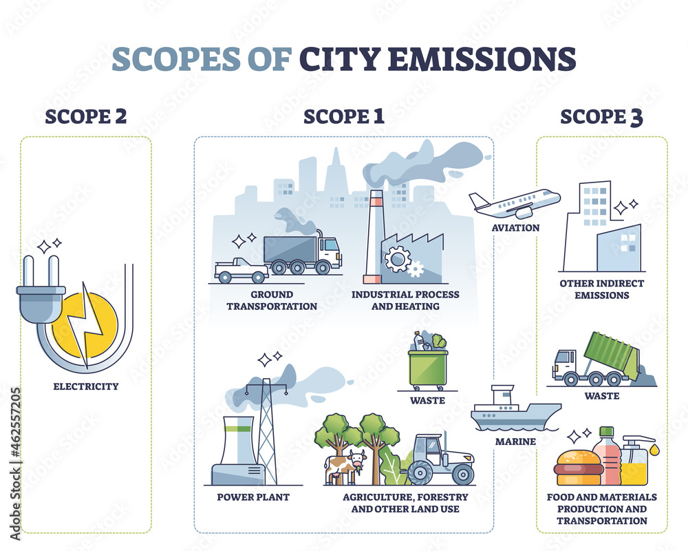Scopes of city emissions with carbon sources calculation outline concept. Labeled educational greenhouse gases measurement for air pollution in towns vector illustration. Urban CO2 reporting standard. - obrazy, fototapety, plakaty 