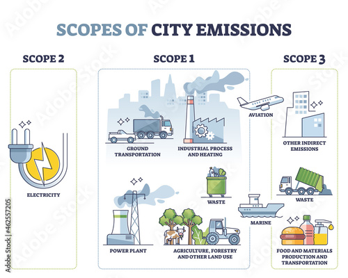 Scopes of city emissions with carbon sources calculation outline concept. Labeled educational greenhouse gases measurement for air pollution in towns vector illustration. Urban CO2 reporting standard. photo