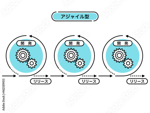 システム開発方式　アジャイル型フロー