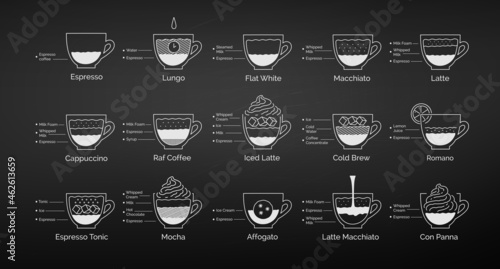 Coffee recipes on chalkboard background