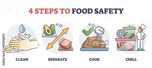 HACCP Food safety steps for meeting quality standards outline diagram. Bacteria hazard control and hygiene requirements for safe food preparation. Cleanliness, separating food, safe cooking and chill.