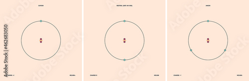Conceptual vector representation of a helium atom and its ions: a cation with less eletrons than protons and positive charge, and an anion with more electrons than protons and negative charge.
