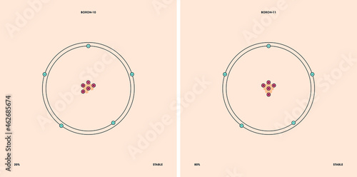 Conceptual vector representation of a boron atom and its natural stable isotopes: boron-10 with five neutrons, and boron-11 with six neutrons. 
