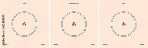 Conceptual vector representation of a carbon atom and its ions: a cation with less electrons than protons and positive charge, and an anion with more electrons than protons and negative charge.
