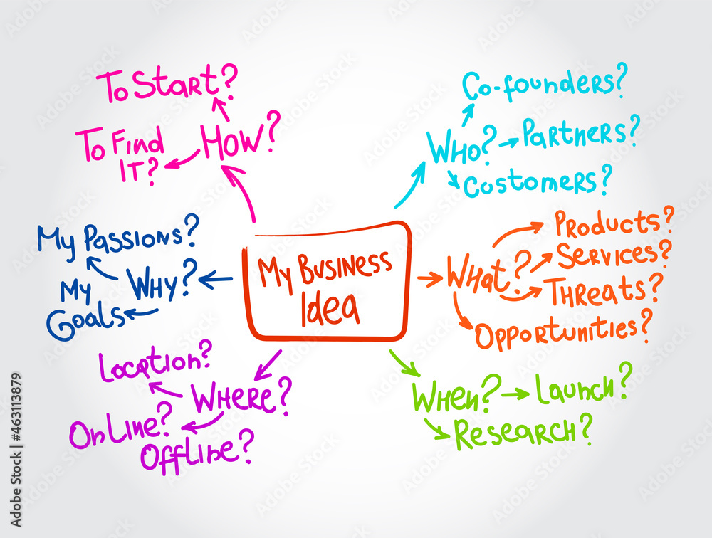 My Business Idea mind map, business concept for presentations and reports My Business Idea mind map, business concept for presentations and reports