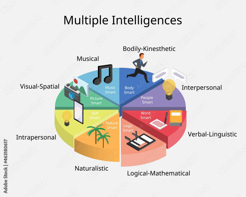 Multiple Intelligences is psychological theory about people and their different types of