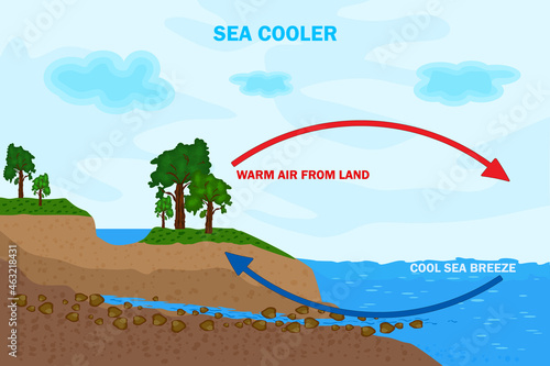 Land and sea breeze vector illustration. Shore wind scheme. Air movement with thermal warm and cold air circulation diagram. Local weather cause. Formation of weather in a certain area. Stock vector
