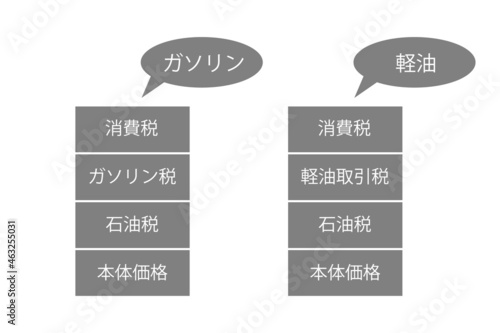 ガソリンと軽油にかかる税金の内訳